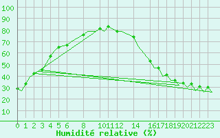 Courbe de l'humidit relative pour Merida / lic Manuel Crecencio