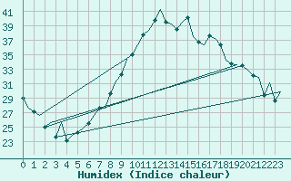 Courbe de l'humidex pour Bonn (All)