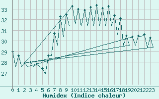 Courbe de l'humidex pour Almeria / Aeropuerto
