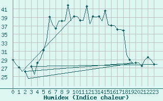 Courbe de l'humidex pour Adler