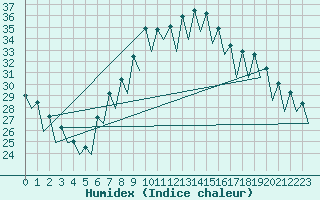 Courbe de l'humidex pour Gerona (Esp)