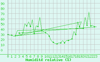 Courbe de l'humidit relative pour Leon / Virgen Del Camino