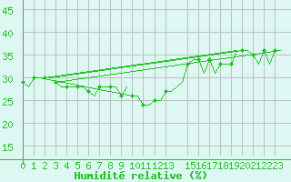 Courbe de l'humidit relative pour Gnes (It)