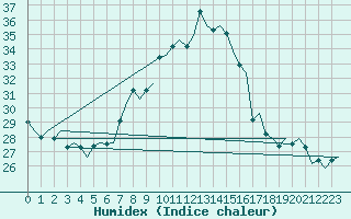 Courbe de l'humidex pour Innsbruck-Flughafen