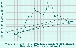 Courbe de l'humidex pour Tanger Aerodrome