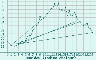 Courbe de l'humidex pour Reus (Esp)