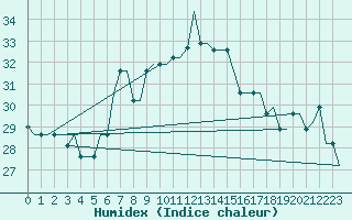 Courbe de l'humidex pour Rhodes Airport