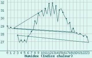 Courbe de l'humidex pour Ibiza (Esp)