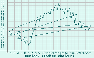 Courbe de l'humidex pour Reus (Esp)