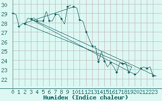 Courbe de l'humidex pour Platform Awg-1 Sea