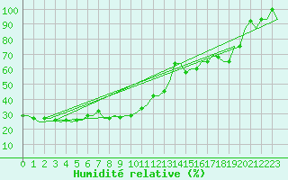 Courbe de l'humidit relative pour Jakutsk