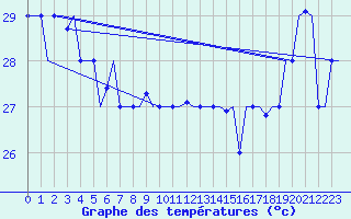 Courbe de tempratures pour Hihifo Ile Wallis