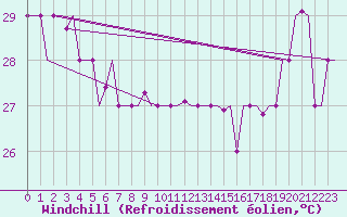 Courbe du refroidissement olien pour Hihifo Ile Wallis
