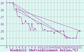 Courbe du refroidissement olien pour Hihifo Ile Wallis