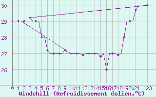 Courbe du refroidissement olien pour Hihifo Ile Wallis