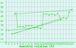 Courbe de l'humidit relative pour Heraklion Airport