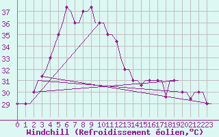 Courbe du refroidissement olien pour Madras / Minambakkam