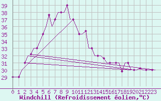 Courbe du refroidissement olien pour Madras / Minambakkam