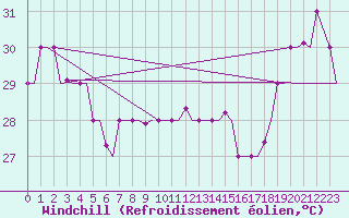 Courbe du refroidissement olien pour Hihifo Ile Wallis