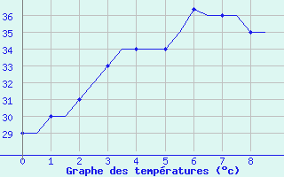 Courbe de tempratures pour Bhubaneswar