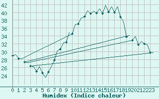 Courbe de l'humidex pour Bardenas Reales