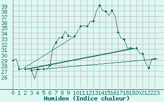 Courbe de l'humidex pour Pisa / S. Giusto