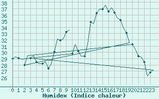 Courbe de l'humidex pour Schaffen (Be)