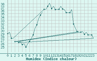 Courbe de l'humidex pour Catania / Fontanarossa