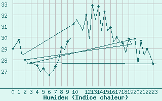 Courbe de l'humidex pour Reus (Esp)