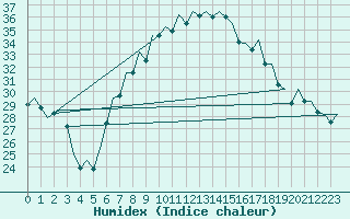 Courbe de l'humidex pour Muenster / Osnabrueck