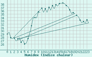 Courbe de l'humidex pour Reus (Esp)