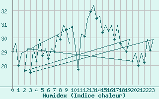 Courbe de l'humidex pour Ibiza (Esp)