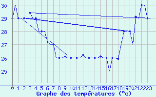 Courbe de tempratures pour Hihifo Ile Wallis