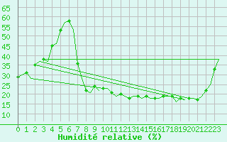 Courbe de l'humidit relative pour Madrid / Barajas (Esp)