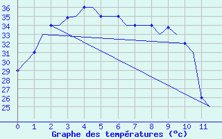 Courbe de tempratures pour Da Nang