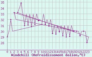 Courbe du refroidissement olien pour Chon Buri