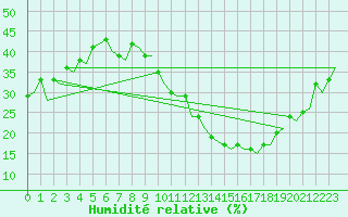 Courbe de l'humidit relative pour Madrid / Barajas (Esp)