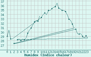 Courbe de l'humidex pour Beograd / Surcin