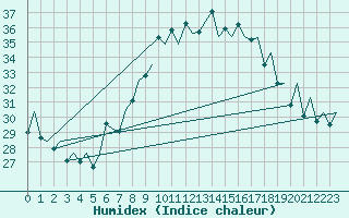 Courbe de l'humidex pour Reus (Esp)