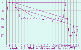 Courbe du refroidissement olien pour Hihifo Ile Wallis