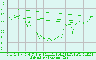 Courbe de l'humidit relative pour Samara