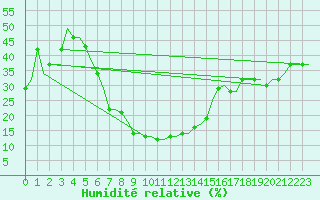 Courbe de l'humidit relative pour Kharkiv