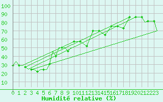 Courbe de l'humidit relative pour Blagovescensk