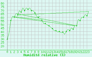 Courbe de l'humidit relative pour Zaragoza / Aeropuerto