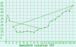 Courbe de l'humidit relative pour Jakutsk