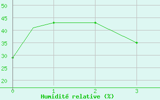 Courbe de l'humidit relative pour Fort St John, B. C.