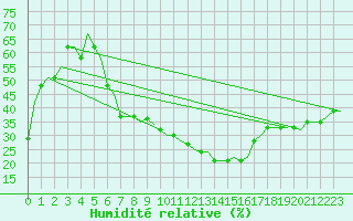 Courbe de l'humidit relative pour Zvartnots