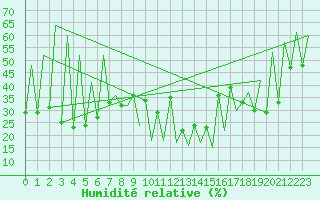 Courbe de l'humidit relative pour Lugano (Sw)