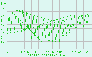 Courbe de l'humidit relative pour Ibiza (Esp)