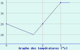Courbe de tempratures pour Hyderabad Airport